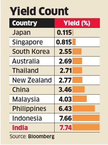 Economictimes On Twitter Fpis May Put More Money In Local Debt - 