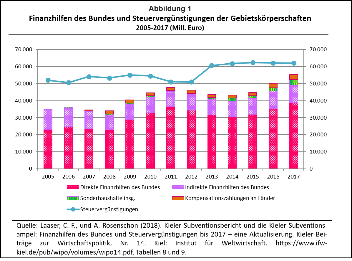 wirtschaftfreih's tweet photo. Claus-Friedrich #Laaser und Astrid #Rosenschon (#WiF): Die neue Bundesregierung, die seit 14. März 2018 im Amt ist, will nach den Koalitionsvereinbarungen abermals das Füllhorn ausschütten. https://t.co/e4zigCegwH https://t.co/Di2EnGJqHa
