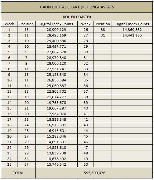 Gaon Digital Chart