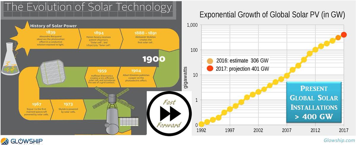 Glowship_'s tweet image. Evolution &amp;amp; Exponential Growth of #Solar.
With #Automation &amp;amp; #IntelligentControls getting integrated to Technology, #Solar is set to become Primary Energy in foreseeable future.