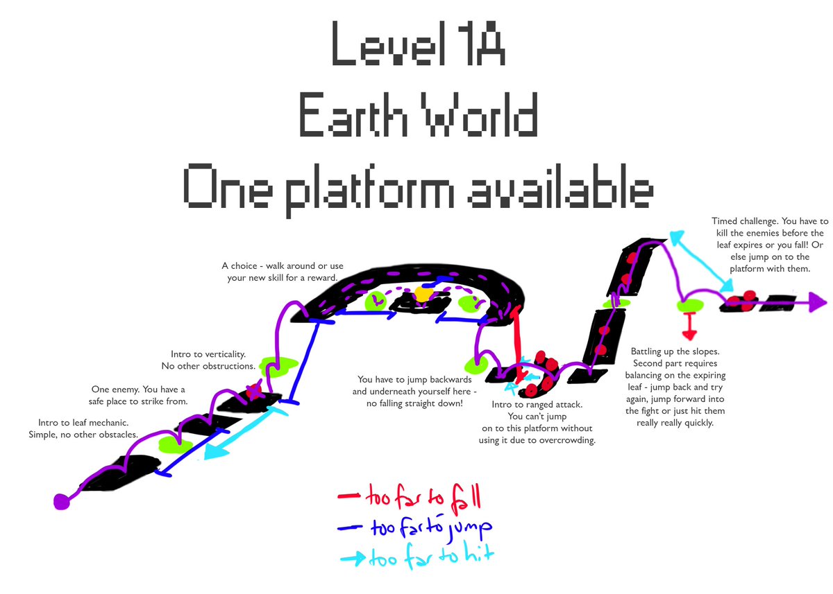 AmeriasHarmony's tweet photo. Working on some level designs for Ameria's Harmony! This is the very first level. The green platforms are leaves you can grow and stand on that expire after a few seconds. It's a little messy but it makes enough sense 🤣 #gamedev #gamedesign #leveldesign #AmeriasHarmony #indiedev https://t.co/20tkSDlm5b