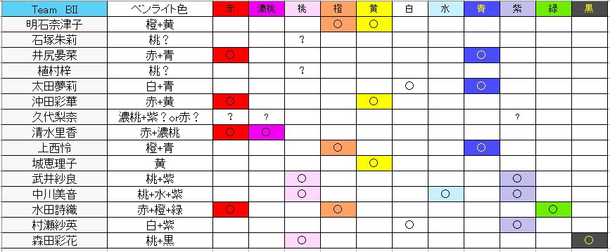 なんちゃん7 Nmb48のペンライトの色を Snsや公演などを元にまとめてみました 1 4期は色へのこだわりは少なく D1以降 D1 D2 5期 D3 は色を指定する傾向が強いです 他gと違い細かい統制は無いので 色の被りや変更もよく起こります 18 7のデータ