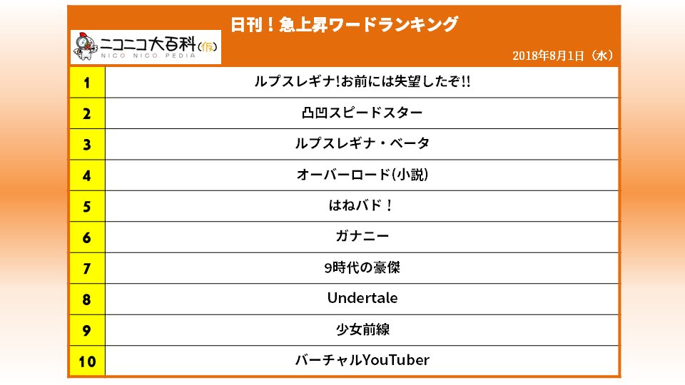 ニコニコ大百科 日刊 急上昇ワードランキング Nicopedia 18年8月1日に最も急上昇したワードは ルプスレギナ お前には失望したぞ でした 2位の 凸凹スピードスター T Co Nbq6tqhapj は31日から始まった デレステ のイベントにて