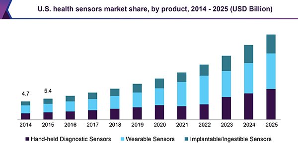 GrandViewInc's tweet image. The global #HealthSensors market size is expected to reach USD 83.2 billion by 2025, expanding at a CAGR of 17.0% during the forecast period. Read @ goo.gl/VpksEZ