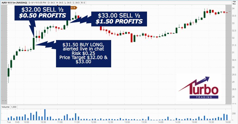 MycompassTrade's tweet photo. $AJRD
small win
Long the #trendBreak, sell into res
#LiveTrade in #chatroom 
If you #traded 500 shares, $500 avg profits!

Learn to play #MOMO #setup 
w/the #TurboTrading #ProfitSystem
This is why #1 choice is yearly
Try a day, week, or month
https://t.co/KRl6lcEB9X https://t.co/Oz5Hcmj3BK