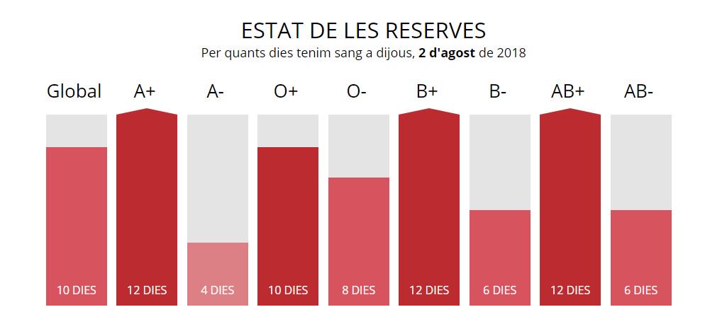 Així tenim les reserves de #sang a dia d'avui. Vine a <a href="/donarsang/">Banc de Sang</a> a l' <a href="/harnaulleida/">Hospital Universitari Arnau de Vilanova</a>, fem pujar les reserves!! bit.ly/2KQ8uGD