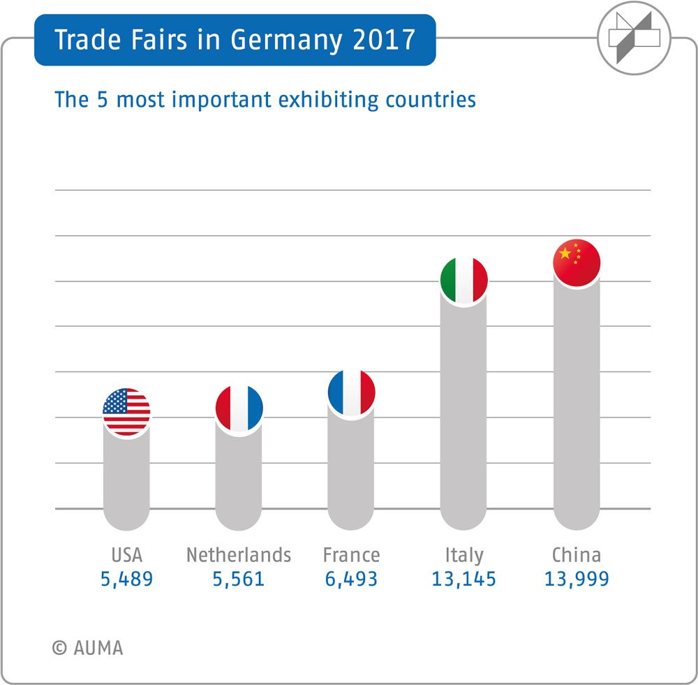 China, Italy and France TOP 3 exhibiting countries at German trade fairs. 
Nearly all continents contributed to strong exhibitor growth. Interesting fact: Argentina overtook Brazil auma.de/en/Press/Seite… #exhibitions #Germany #China #Italy #France