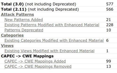 2xyo's tweet image. #CAPEC Version 3.0 is released:
- new XML schema 
- 228 patterns modified 
- mapping and consistency with @MITREattack framework has been  improved.
- 21 new CAPECs

Diff: capec.mitre.org/data/reports/d…