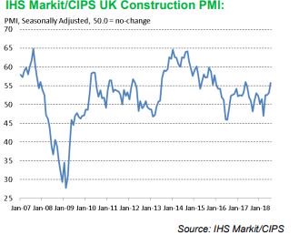 Strong growth in the #construction #PMI for July with a figure of 55.8, up from 53.1 in June.  A figure over 50 indicates expansion. markiteconomics.com/Survey/PressRe…