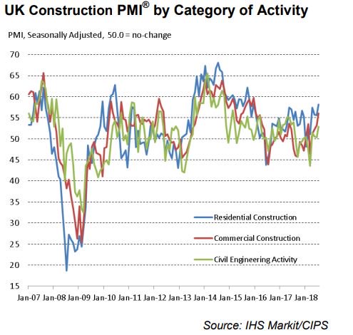 #Construction #PMI shows residential remaining strong and commercial growing at the fastest pace in over two years. markiteconomics.com/Survey/PressRe…