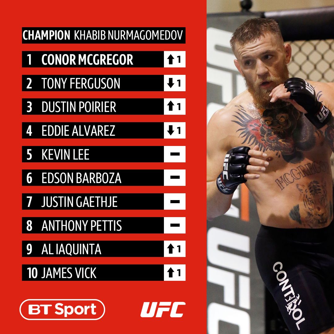 Conor McGregor is back at the #1 spot at lightweight in the latest UFC rankings update...

Looking forward to Friday's press conference 🍿