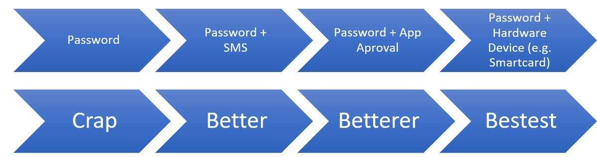 UK_Daniel_Card's tweet photo. Password + SMS is better than just a password #fightme https://t.co/5l26h7EaKI