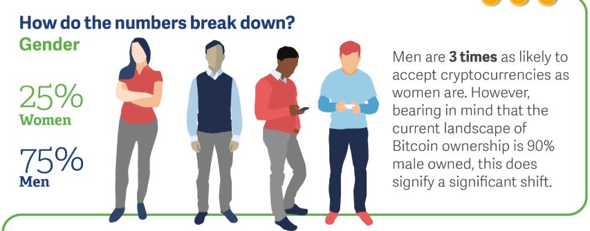 Zeex_me's tweet photo. Wow!  75% of men would accept crypto as part of their salary, that's a HUGE shift from 99.9% having no idea what crypto is!  
https://t.co/cEoUP2cAr8 https://t.co/HUtUaKYP5X