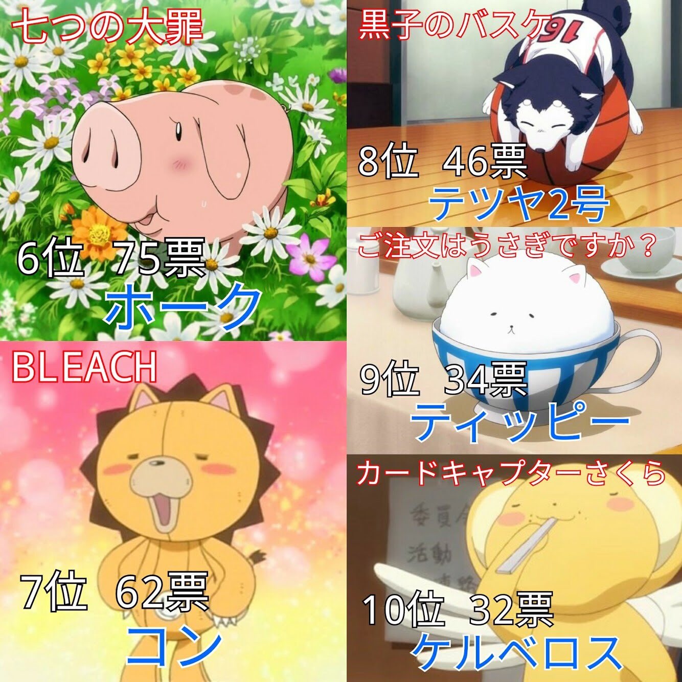 あき マスコット的アニメキャラ人気ランキング 投票数 1817 名前のあがったキャラ 86 T Co Tc4lhipuvf Twitter