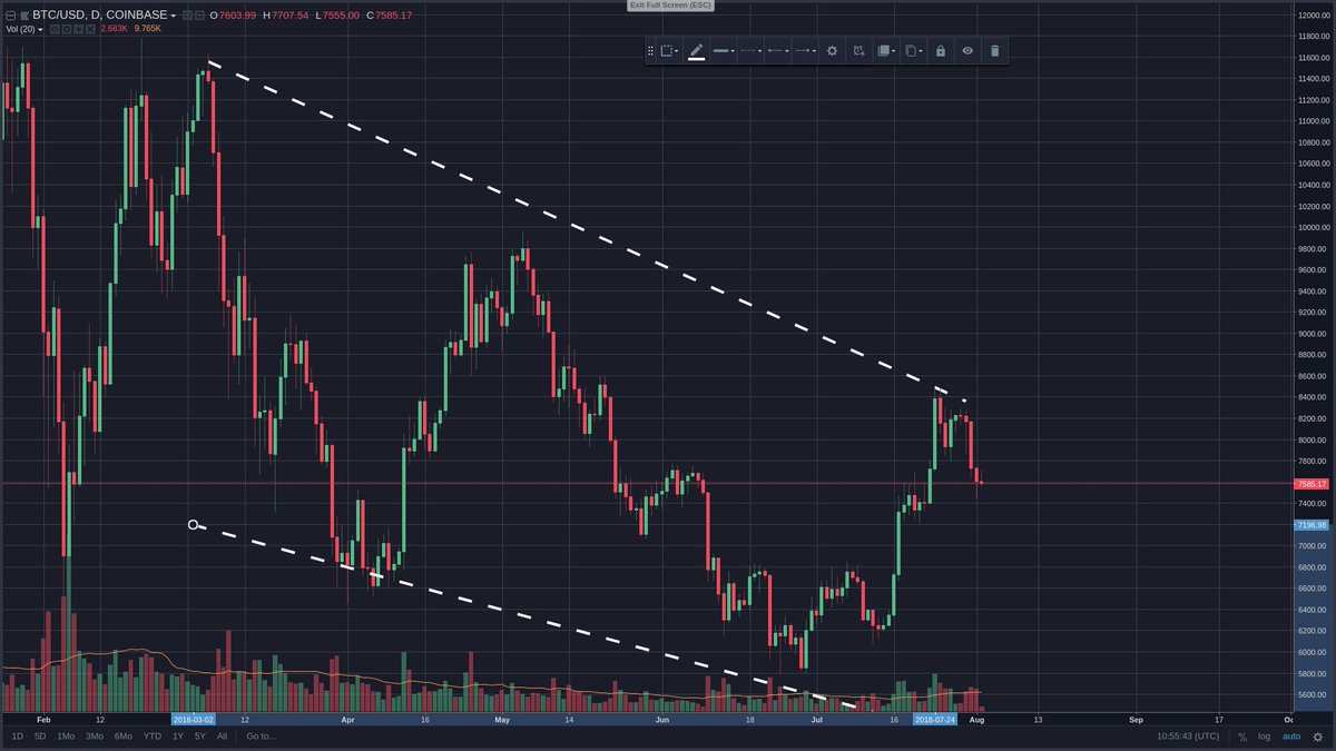 $btc is still actually in a down-trend channel on a Daily scale graph so it is still early to judge what "season" it is people. Don't run off to holidays and shopping sprees yet unless btc breaks 8400 again

#bitcoin $crypto #cryptocurrency #altcoins