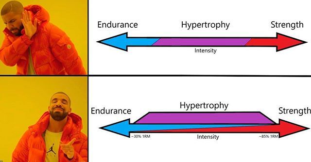Greg Nuckols Twitter: "There is not a single, narrow "hypertrophy range." Rather, relative loading largely determines whether you'll primarily get maximal strength or strength endurance adaptations, but hypertrophy occurs similarly with