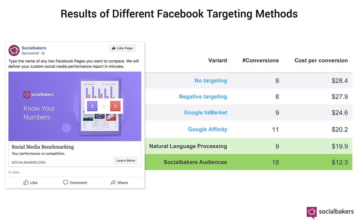 We've saved 56% on conversion costs on Facebook - here’s how ➡️ goo.gl/daGGne #FacebookAds #smm