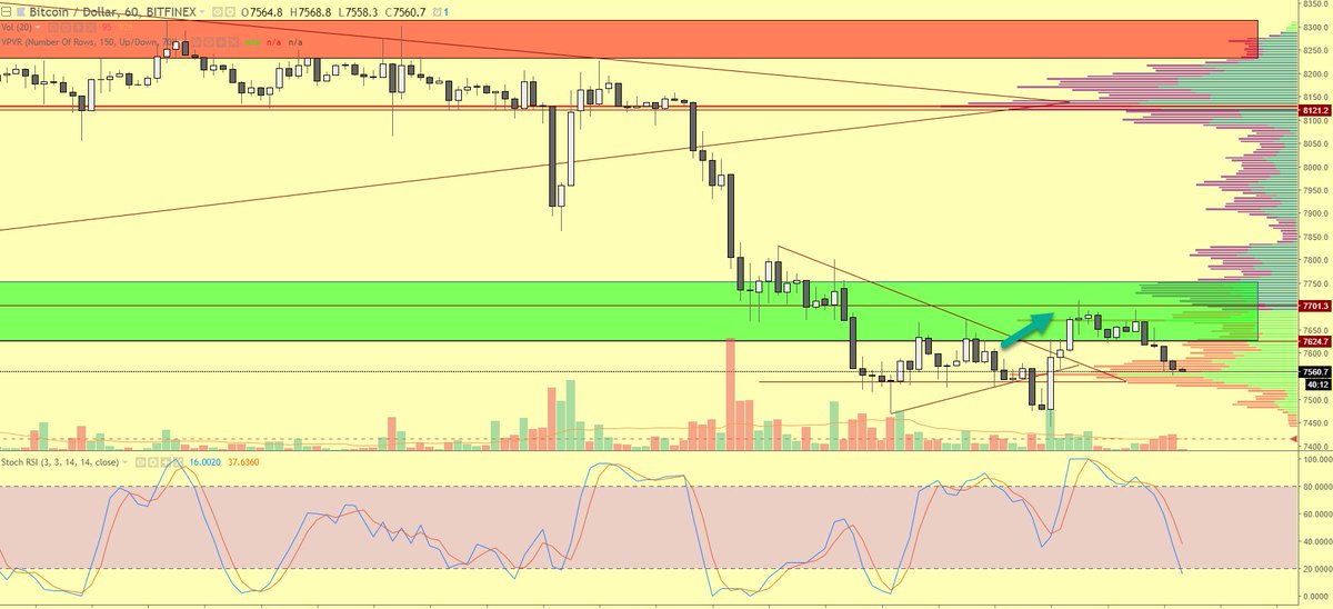 NorCar_Crypto's tweet photo. $BTC: Wasn't pretty but bounced back into support range as expected. Didn't hold within the range long enough for my liking and now the 4H tf shows a bear pennant. Something to keep an eye on. https://t.co/4KUZGjsLkb