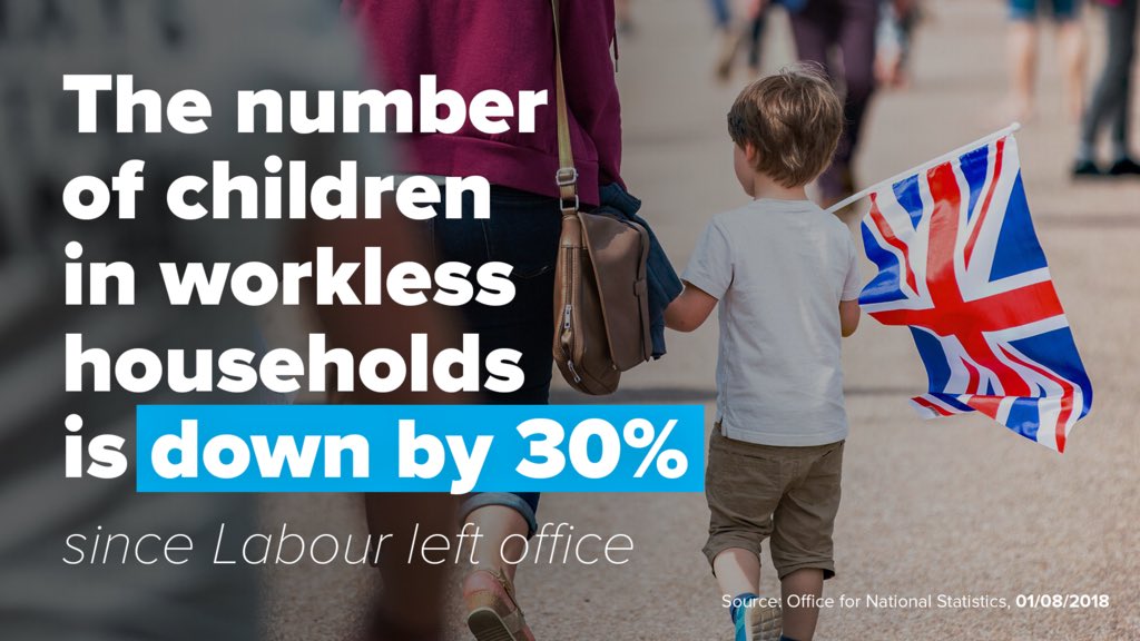 The number of children in workless households is down by 30%.