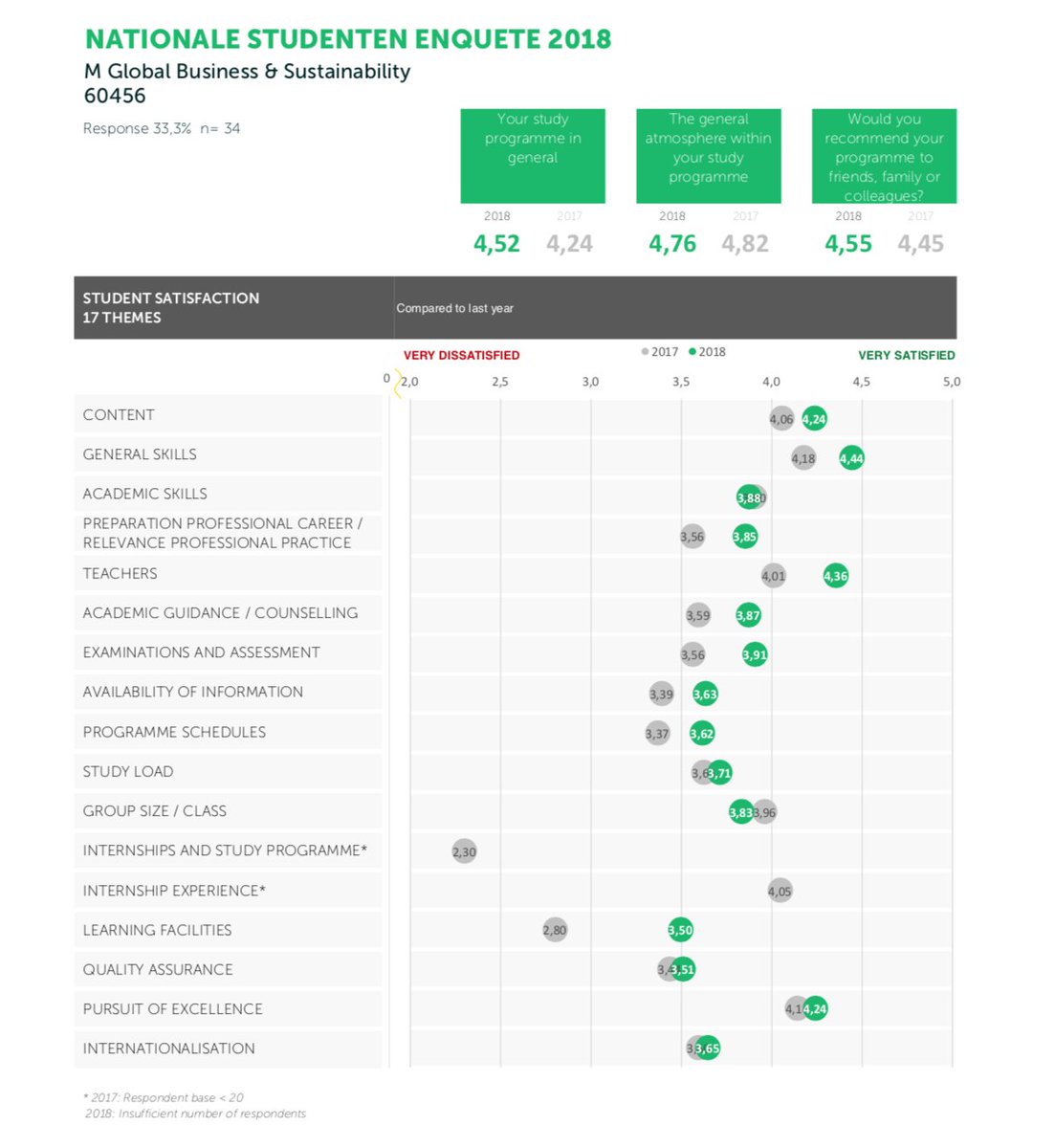 Isn't this admirable and amazing? The results of the 2018 National Student Survey for our #Master in Global Business &amp; Sustainability rsm.nl/master/msc-pro… #force-for-positive-change