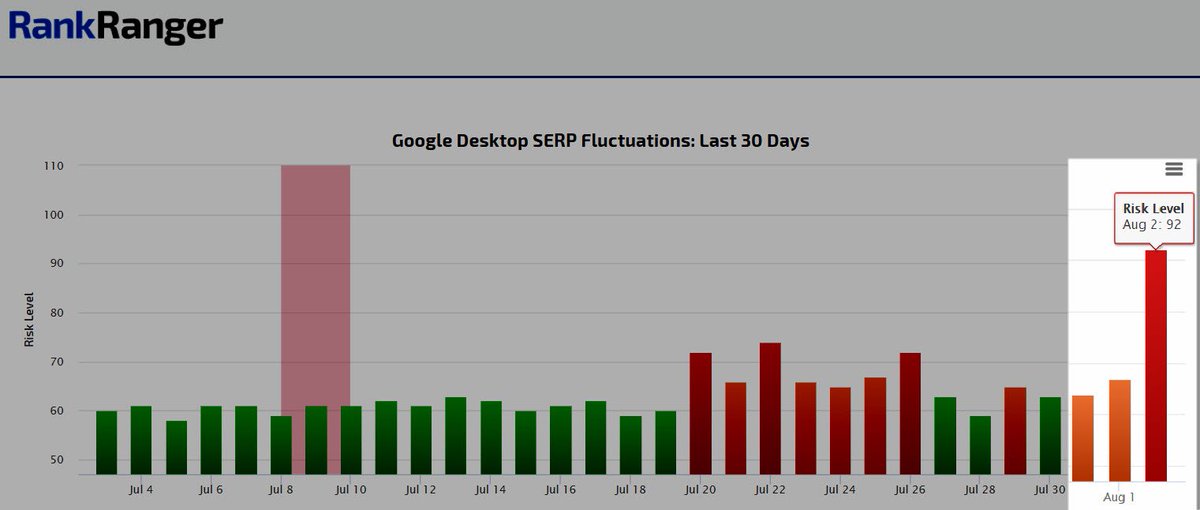 RankRanger's tweet image. How big is the just recently confirmed #GoogleUpdate… pretty big! The #RankRiskIndex is showing risk levels of 92 (out of 100)! ow.ly/iTO930leD8U