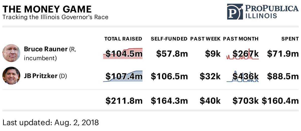 Illinois governor's race data