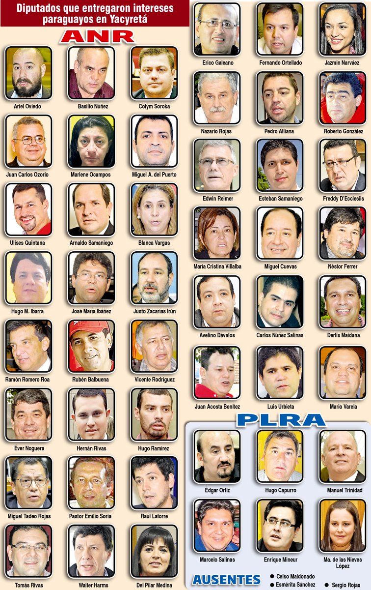 ABCDigital's tweet image. Estos son los diputados que entregaron intereses paraguayos en Yacyretá a los argentinos.
abc.com.py/1727130.html