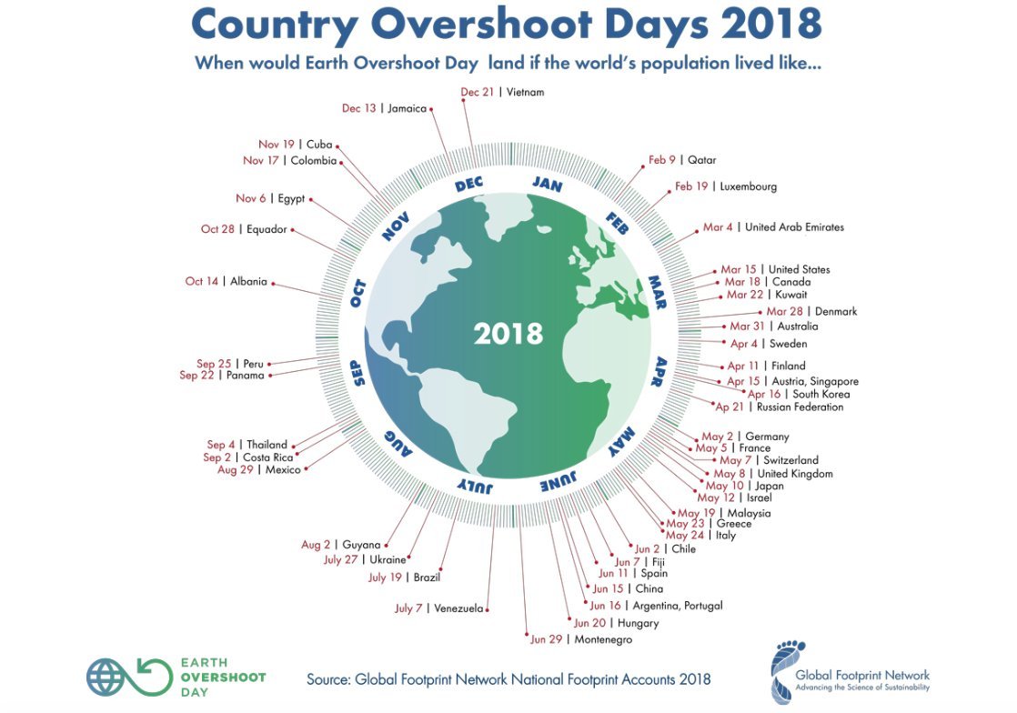 wef's tweet photo. We've used a full year's worth of Earth's resources already https://t.co/aHoPqZUpp2 #environment https://t.co/78rEtSbAsX