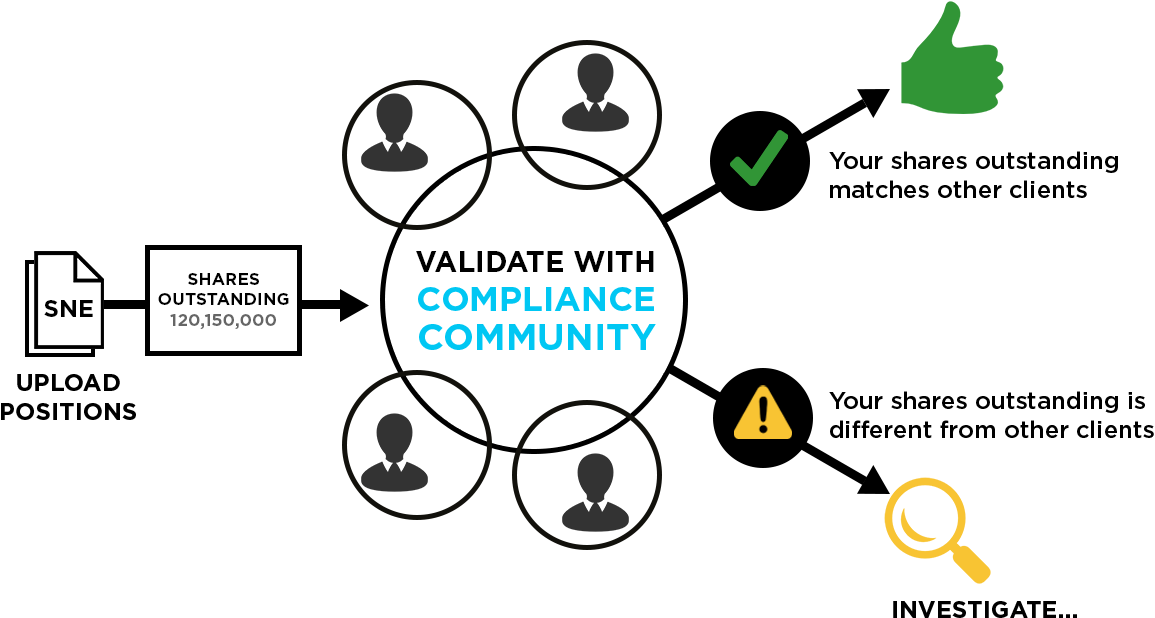 FundApps's tweet photo. Feeling the pain of sourcing accurate denominator data? No alternative validation process or golden source? We're targeting the source of denominator-checking pain with the FundApps Community: https://t.co/HFg76iDSKA #RegTech #Compliance #FundAppsCommunity #strengthinnumbers https://t.co/7pUjlbhlHU