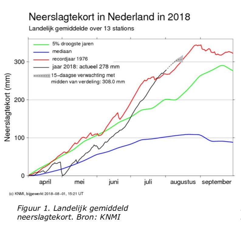vakbladh2o's tweet photo. Door de aanhoudende droogte is er sprake van een feitelijke watertekort waardoor natuur en landbouw steeds meer schade lijden, maar er is geen sprake van een drinkwatertekort. En dat zal zo blijven, zei Vewin vanmiddag op een persconferentie over droogte.
https://t.co/8RbM9PSAx4 https://t.co/AVYFGag7YF