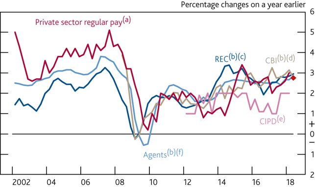 PhilNFRC's tweet photo. Key message from BoE #InflationReport is that labour market continues to tighten, with little slack left, and more widespread pay rises expected over the coming years - highlighting @RECPress data that shows starting salaries increasing at a sharp rate. https://t.co/A0Ay1Q802o