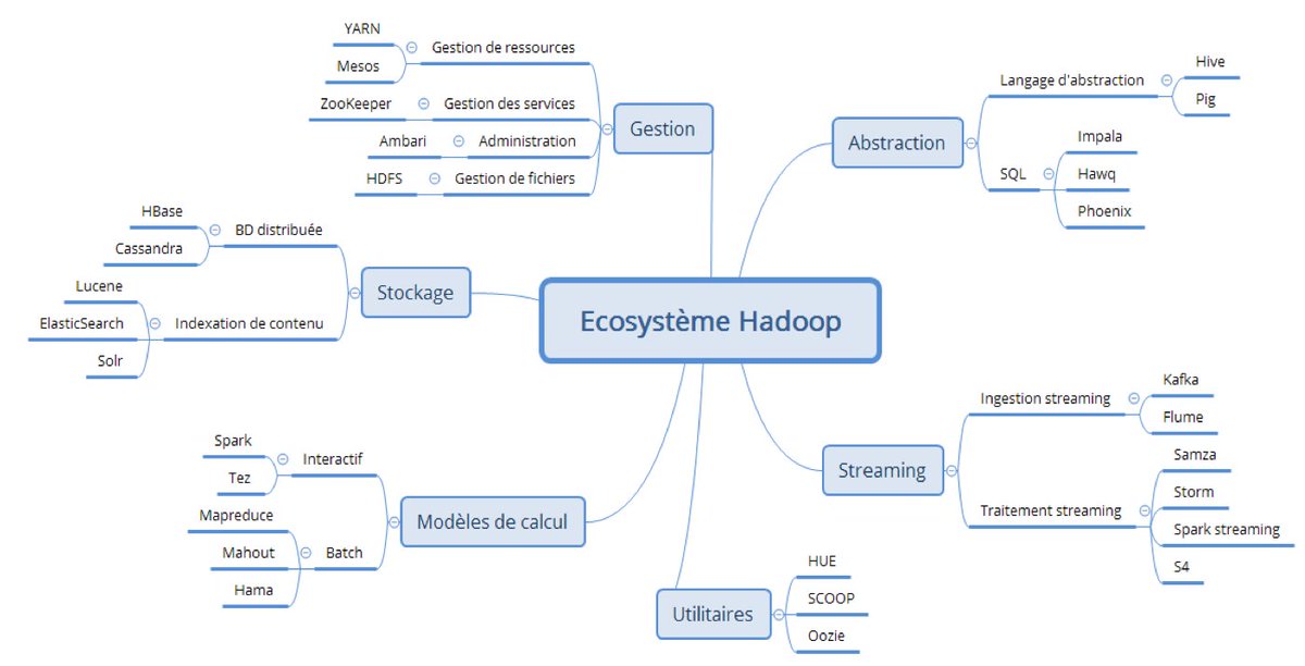 taiebmd's tweet image. #hadoop #ecosystem #BigData #Spark #Pig #Hive #tools  #DataEngineer