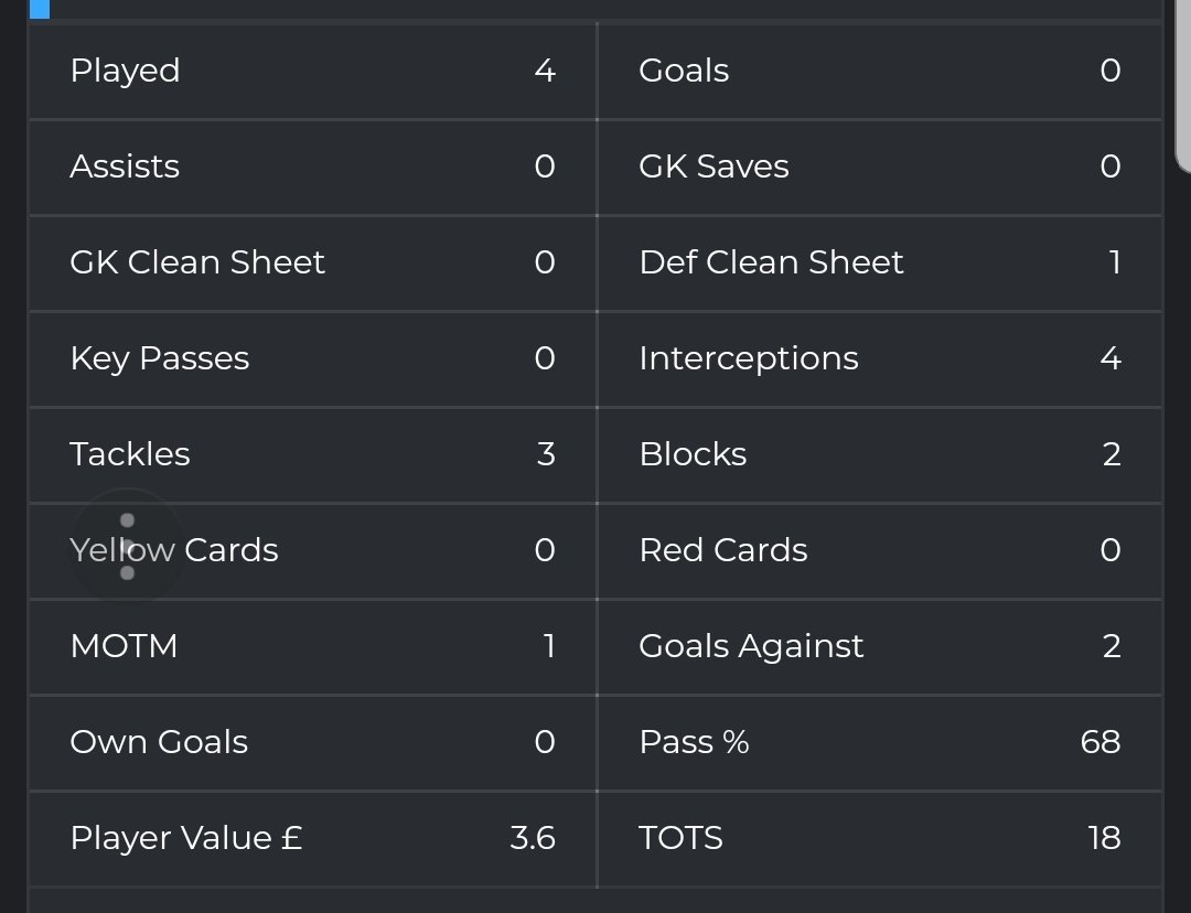 Youldxn7's tweet photo. Current stats for the season as a CB, played 4 under Brentford and didn't lose when i was CB, looking for a new team @TheVFL_ https://t.co/5bMC9kp9YJ