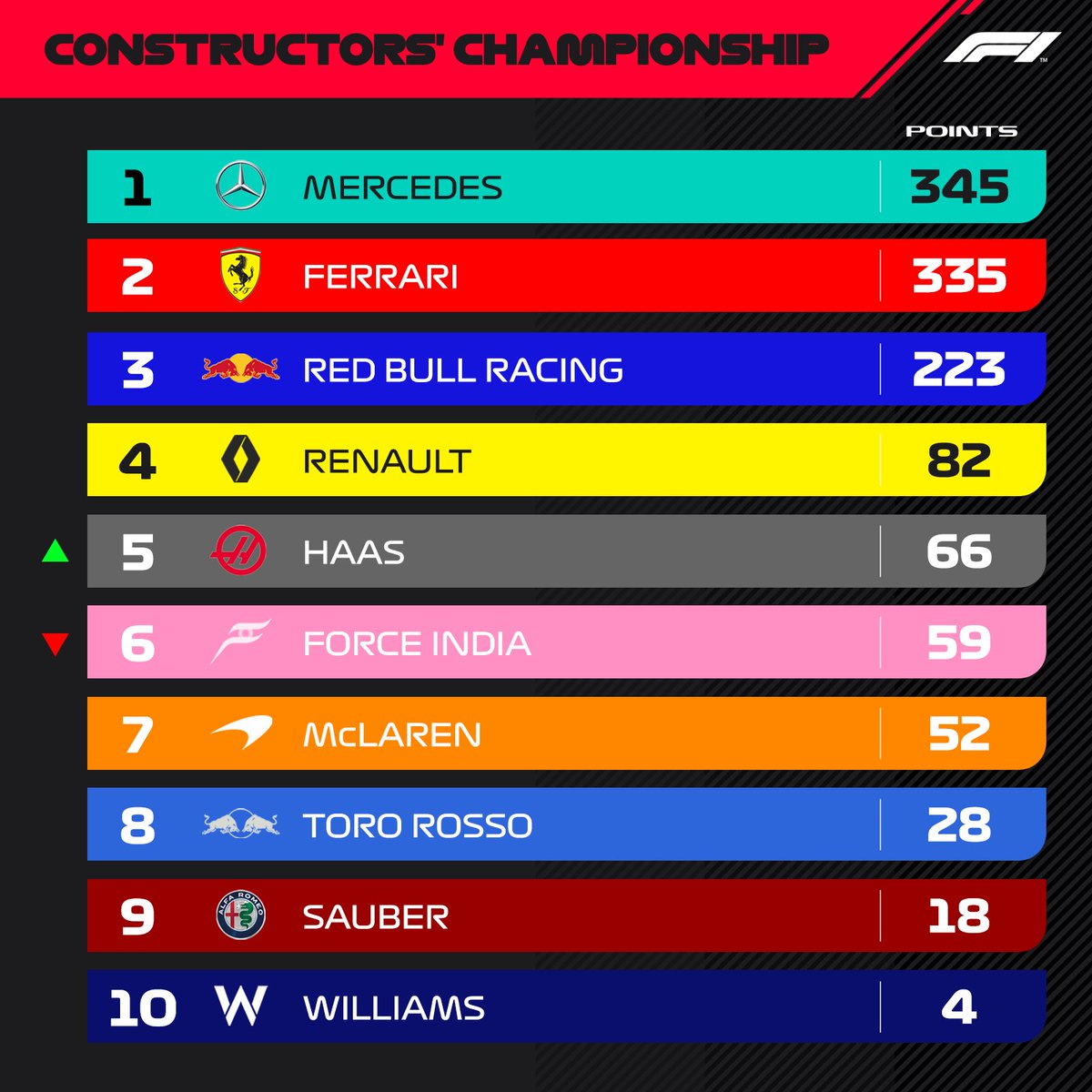 Formula 1 on Twitter: "Mercedes to Ferrari points gaps at ...
