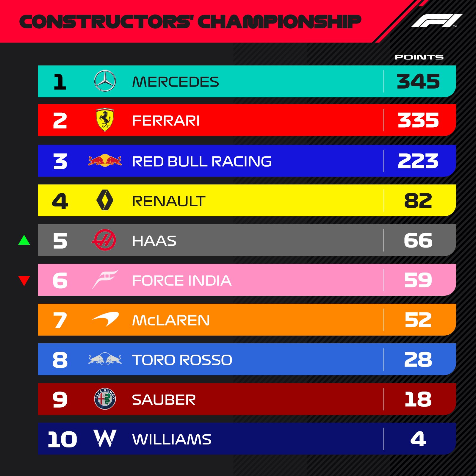 F1 Standings