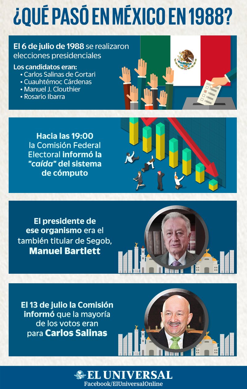 El Universal No Twitter Mochilazoeneltiempo En 1988 Una Supuesta Caida Del Sistema De Computo Provoco Dudas Acerca De Un Fraude Electoral Treinta Anos Despues Amlo Nombra De Nuevo A Manuelbartlett Https T Co Amrwp9hcg5 Https T Co Zdkae9hokg