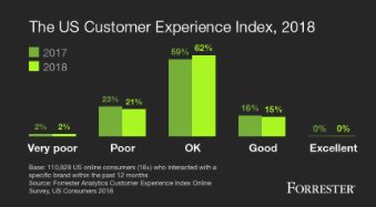monetate's tweet image. The 2018 US Customer Experience Index results are here. The results: no real #CX leaders. forr.com/2M2oUeM #customerexperience #CXIndex #CXNYC #forrester