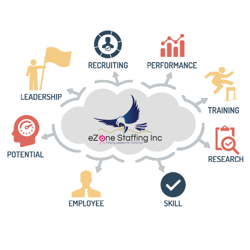 eZoneStaffing's tweet photo. #eZoneStaffing has an exceptional record of recruiting and placing top Human Resources talent in a number of areas including:

#ChiefHumanResourcesOfficer
#GlobalHumanResources 
#DirectorHumanResources
#Recruiter
#Training 
#Employee 
#newyork
#jobsearch 
#jobshiring
#Jobs #USA https://t.co/PiZodXqK4G