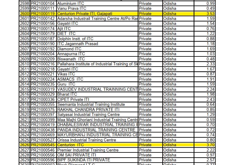 CUTMIndia's tweet photo. Out of 5090 ITIs from 26 states &amp; 4 union territories, both the #CenturionITIs are ranked as top 10 by the Govt of India. 
One in the #2nd rank with 3.70, and the other in the #9th position with 3.53
Kudos to each and every members of our ITIs.
#proudmoment #wonderfulachievement https://t.co/WXL1iVa54M