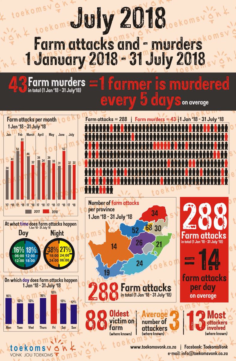 steve_hofmeyr's tweet image. We are still losing farmers at the average they were slaughtered when I began counting 10 years ago @toekomsvonk