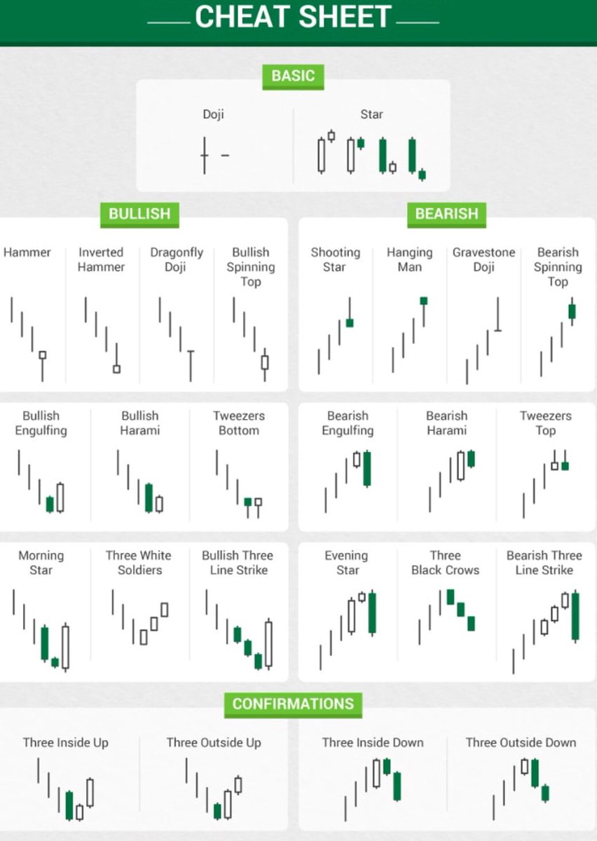 petersinguili's tweet photo. ESSENTIAL #Crypto #Forex #Stock trading 
Candlesticks cheat sheet! Learn the common patterns and use it to your advantage! 📊 https://t.co/4dAJLFtVlQ