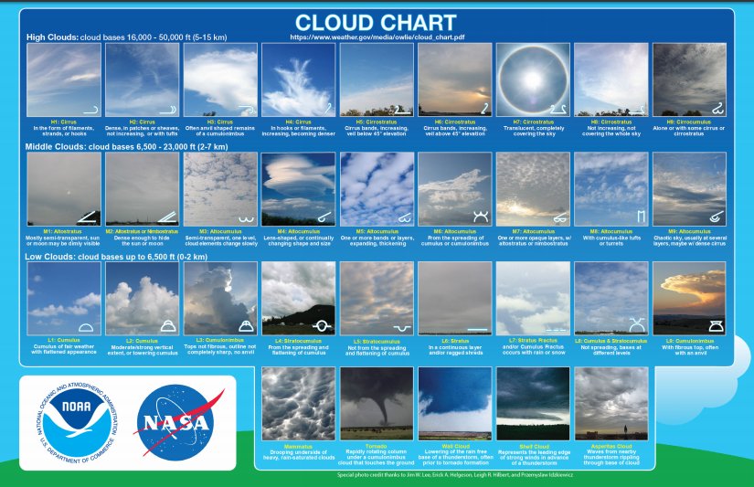 Types Of Clouds Chart