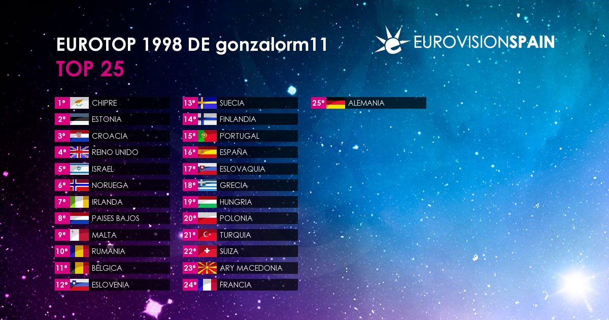 gonzalorm_2001's tweet photo. ESC 1998: Birmingham, Reino Unido 🇬🇧 #ESC #ESC1998
🔸Mi ganador: Chipre 🇨🇾 (Mihalis Hatzigiannis- Genesis)- 11º
🔺Ganador real: Israel 🇮🇱 (Dana International- Diva)- 5º
🔹Destacan Estonia 🇪🇪 y Croacia 🇭🇷
▪️España: Notable (7,00)
🔻Desastre alemán 🇩🇪 y francés 🇫🇷 https://t.co/rGnk85vhoL