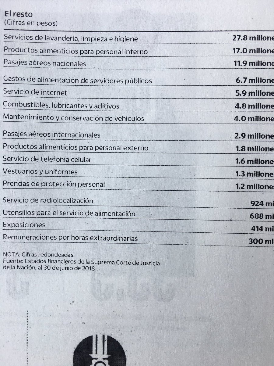 LeonardoCurzio's tweet photo. Que limpieza en @SCJN cerca de 28 millones de tintorería.... !!! https://t.co/YlN7SkXuHh