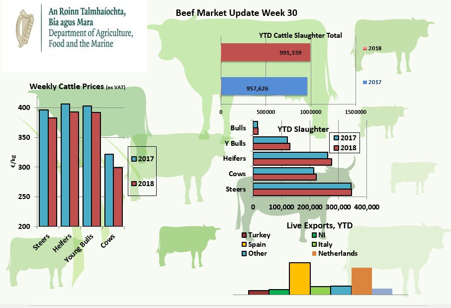 agriculture_ie's tweet photo. Beef Market Update - Most up to date information can be found here #MeatMarketReport https://t.co/OFf7CSdktb
@Bordbia @IFAmedia @FarmersMonthly @animalhealthire @MacranaFeirme @ICSAIreland @ICMSA_Press @farm_ireland @AgrilandIreland @farmersjournal https://t.co/wNGELGbeJQ