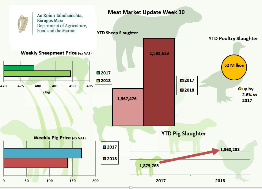 agriculture_ie's tweet photo. Sheepmeat, Pigmeat & Poultry Market Update - #MeatMarketReport contains all the latest information https://t.co/OFf7CSdktb
@Bordbia @IFAmedia @FarmersMonthly @animalhealthire @MacranaFeirme @ICSAIreland @ICMSA_Press @farm_ireland @AgrilandIreland @farmersjournal https://t.co/pdnrJ38qNE