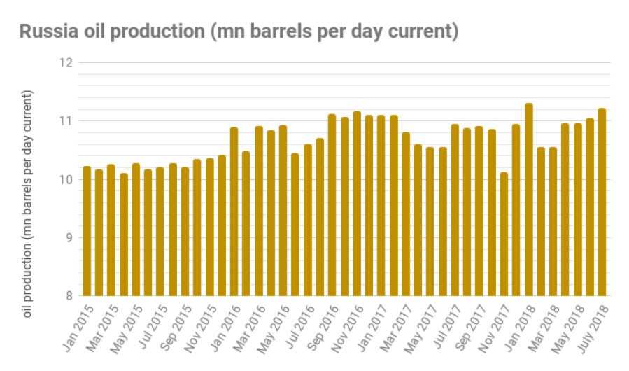 Russian oil products. Russia crude oil production. Russian oil products. Russian oil products. инфографика нефть.