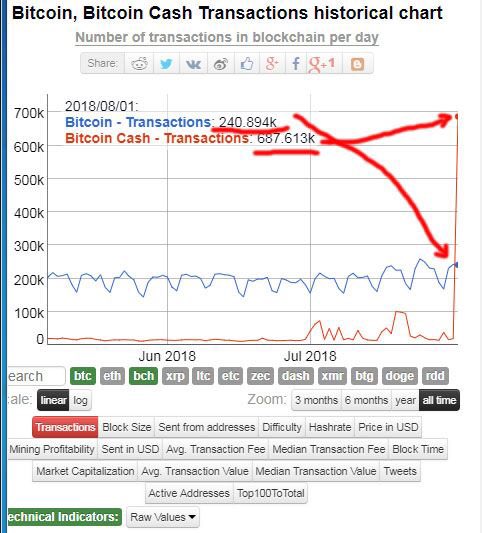 Bitcoin Cash Historical Chart