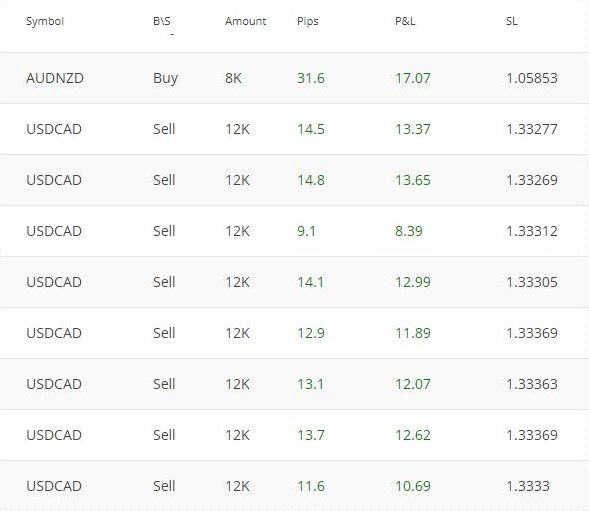 Forexp3com's tweet image. 100% Auto Forex Trading, goo.gl/YP1JpD &amp;amp; goo.gl/gBQiTk
Gain another 135 #pips , WEEKLY total 1065

#forexrobot #forexstrategy #EURUSD #EURGBP #USDJPY #USDCAD #GBPUSD #GBPCAD #GBPCHF #GBPAUD #CHFJPY #AUDUSD #NZDUSD #EURCHF #AUDJPY #AUDNZD #CHFJPY #USDCHF #forex