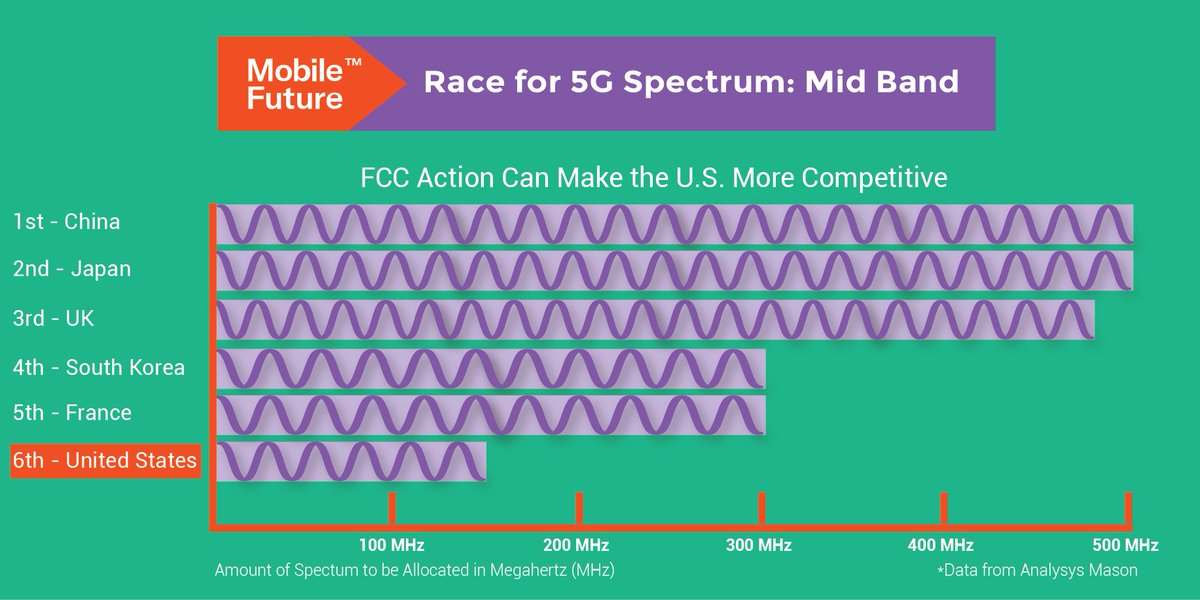 mobilefuture's tweet photo. The @FCC is working to unleash new spectrum to fuel America’s #5G leadership. Check out our graphics to see where the U.S. is ahead and what we can do to win #Raceto5G. Also, read our statement here. https://t.co/1l0j0C9r9x https://t.co/Ayc0T06oIz